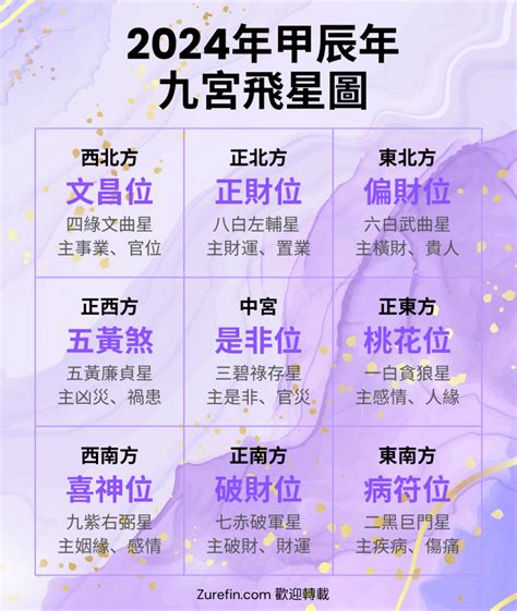 2024年风水方位|【2024年九宮飛星圖＋風水擺位】